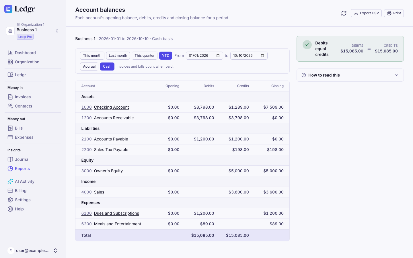 Account balances on the cash basis, grouped into Assets, Liabilities, Equity, Income and Expenses, with debits and credits both totaling 15,085.00